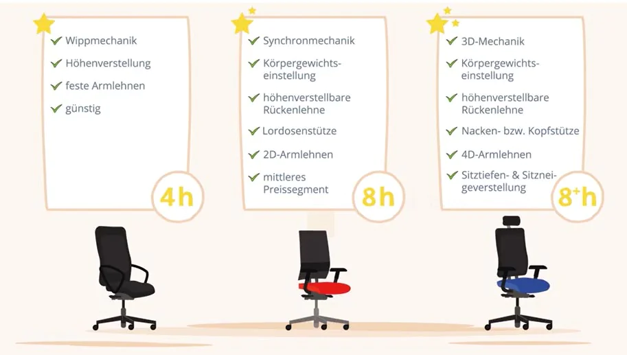 Infografik: welche Funktionen ein Stuhl für bestimmte Sitzzeiten mitbringen sollte