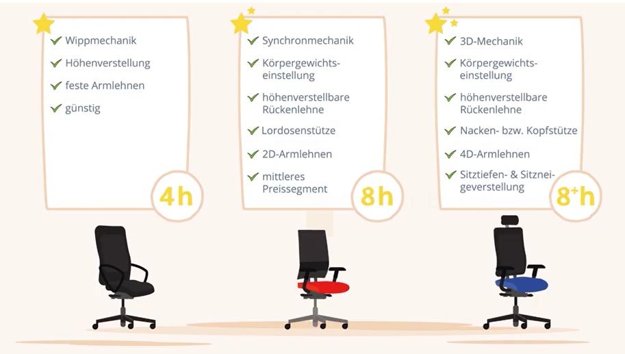 Infografik: welche Funktionen ein Stuhl für bestimmte Sitzzeiten mitbringen sollte